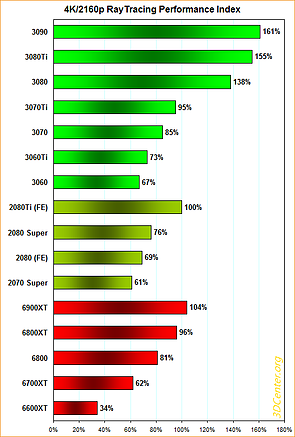 4K/2160p RayTracing Performance-Index (2021)